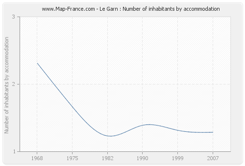 Le Garn : Number of inhabitants by accommodation